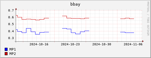 Loading Data Plot