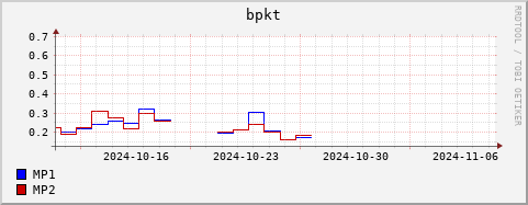 Loading Data Plot