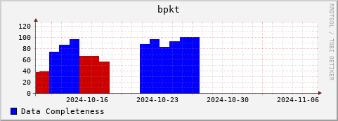Loading Data Plot