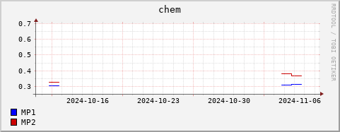 Loading Data Plot