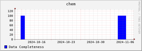 Loading Data Plot