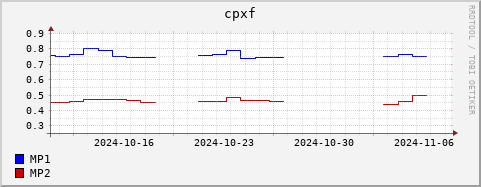 Loading Data Plot