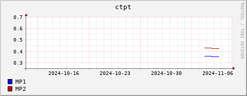 Loading Data Plot