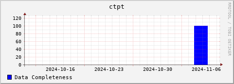Loading Data Plot