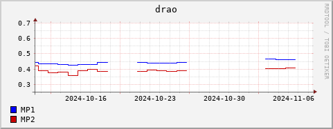 Loading Data Plot