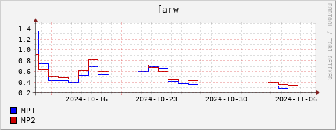 Loading Data Plot