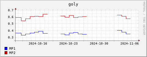 Loading Data Plot