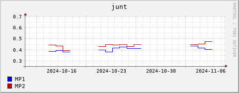 Loading Data Plot