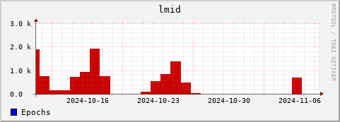 Loading Data Plot
