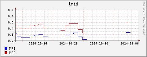 Loading Data Plot
