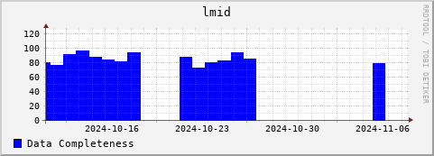 Loading Data Plot