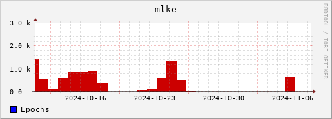 Loading Data Plot