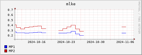 Loading Data Plot