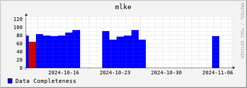 Loading Data Plot