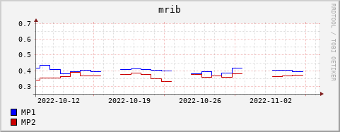 Loading Data Plot