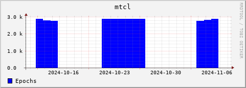 Loading Data Plot