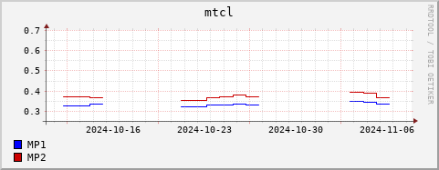 Loading Data Plot