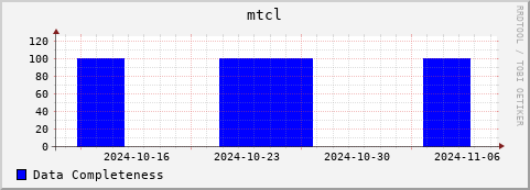Loading Data Plot
