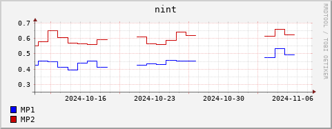 Loading Data Plot