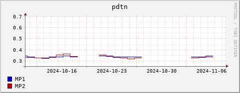 Loading Data Plot