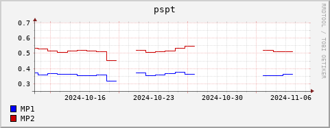 Loading Data Plot