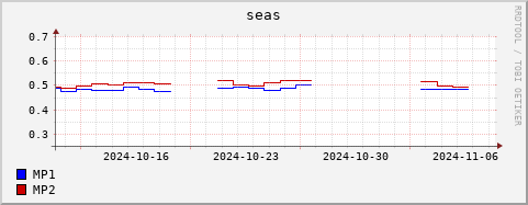 Loading Data Plot