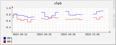 Loading Data Plot