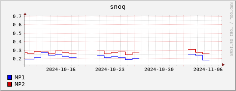 Loading Data Plot