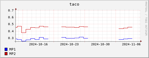 Loading Data Plot
