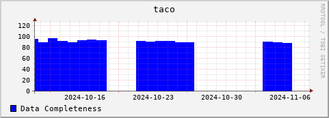 Loading Data Plot