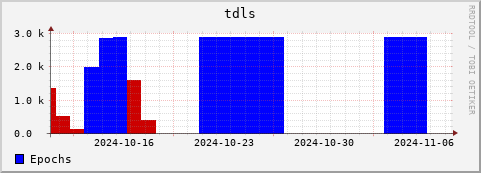 Loading Data Plot