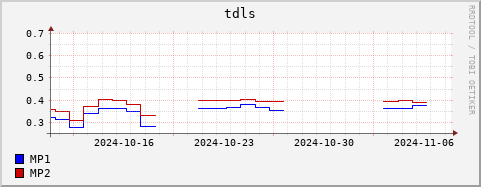 Loading Data Plot