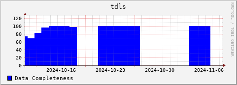 Loading Data Plot