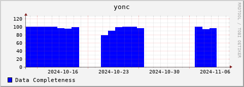 Loading Data Plot